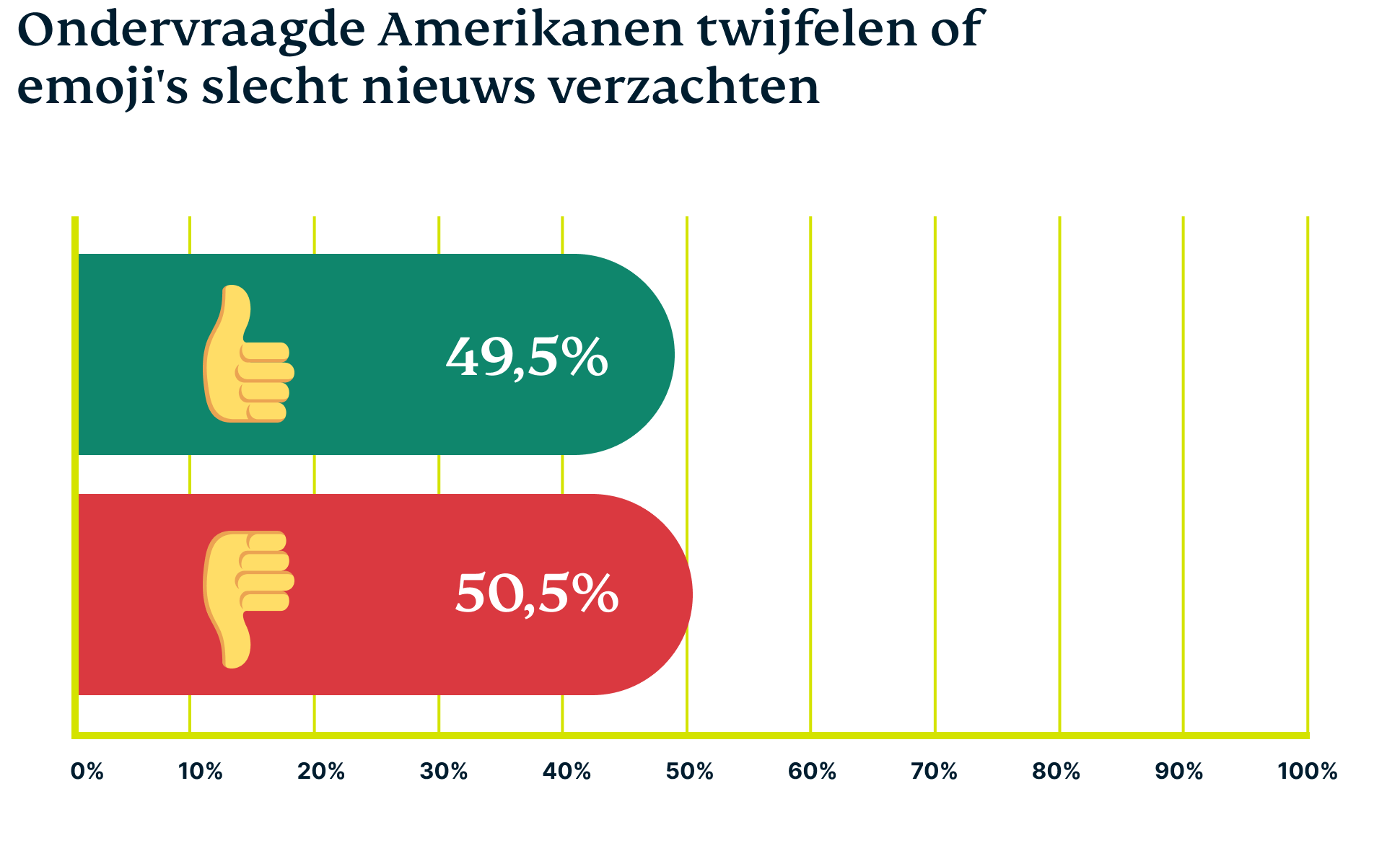 Ondervraagde Amerikanen twijfelen of emoji
